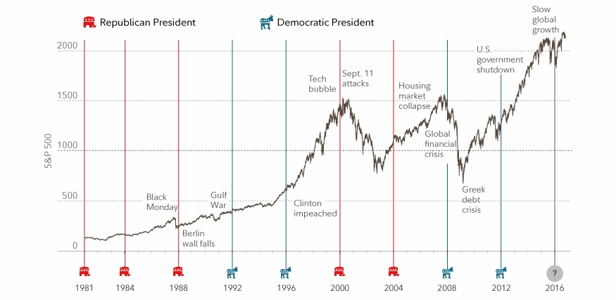 sp-500-growth-during-us-presidents-terms