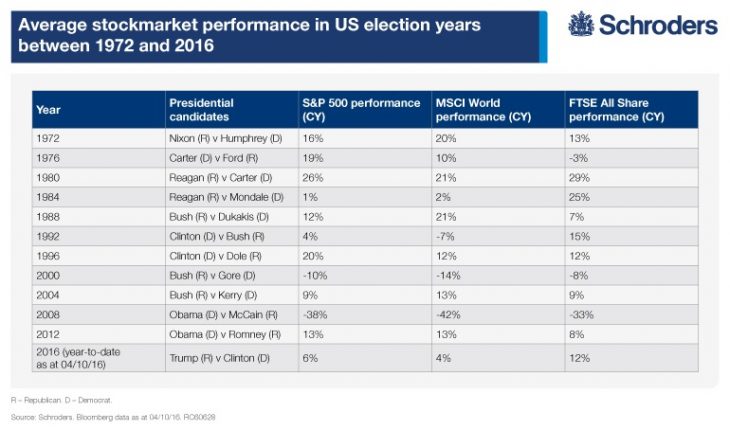 average-performance-of-s-p-500-msci-world-and-ftse-all-share-indices