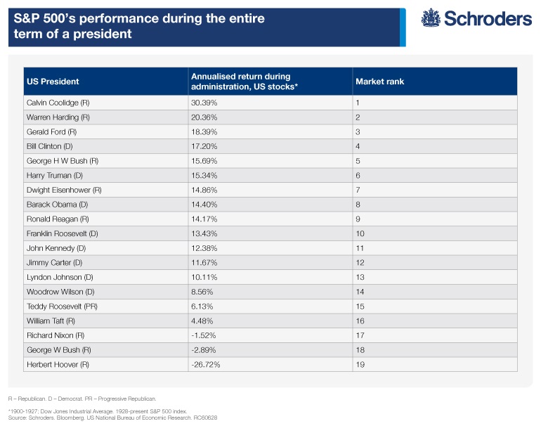 sp500-performance-during-a-us-president-term