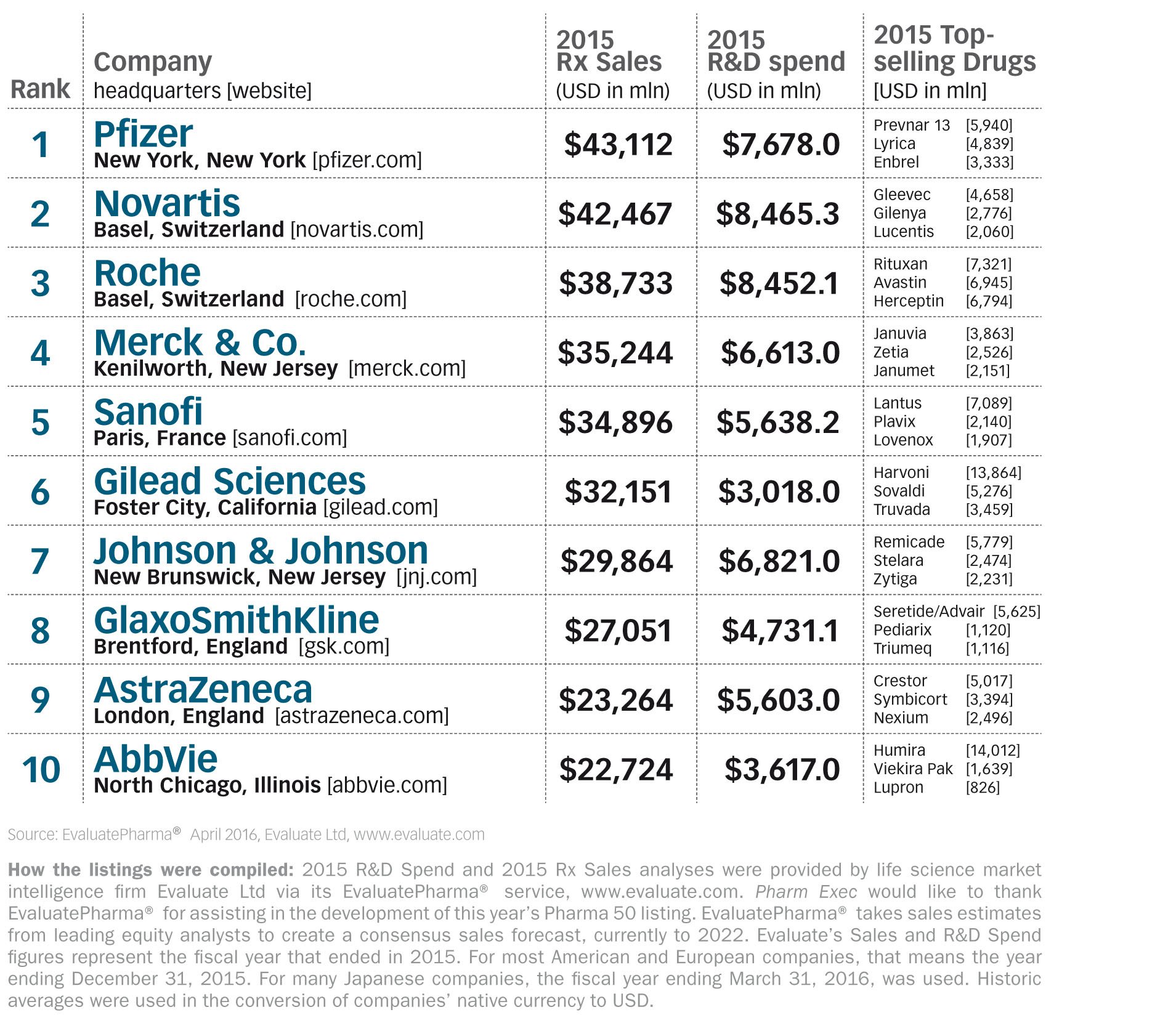 The Top 50 Global Pharma Companies 2016 By Sales | TopForeignStocks.com