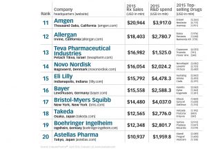 The Top 50 Global Pharma Companies 2016 By Sales | TopForeignStocks.com