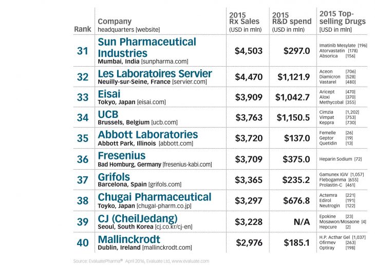 The Top 50 Global Pharma Companies 2016 By Sales | TopForeignStocks.com