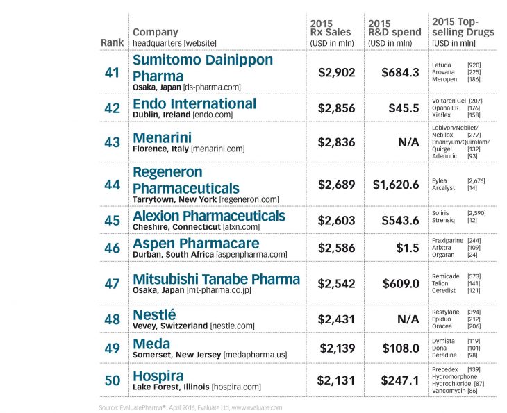 The Top 50 Global Pharma Companies 2016 By Sales | TopForeignStocks.com