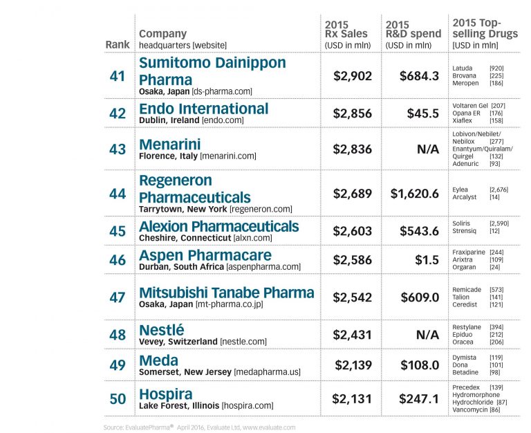 The Top 50 Global Pharma Companies 2016 By Sales | TopForeignStocks.com