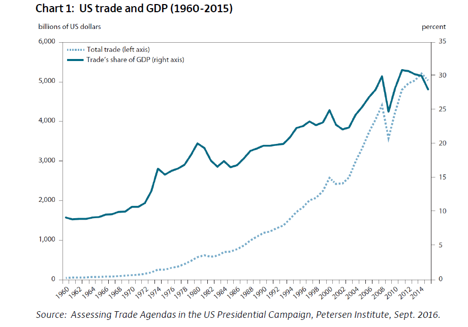 us-trade-vs-gdp-chart