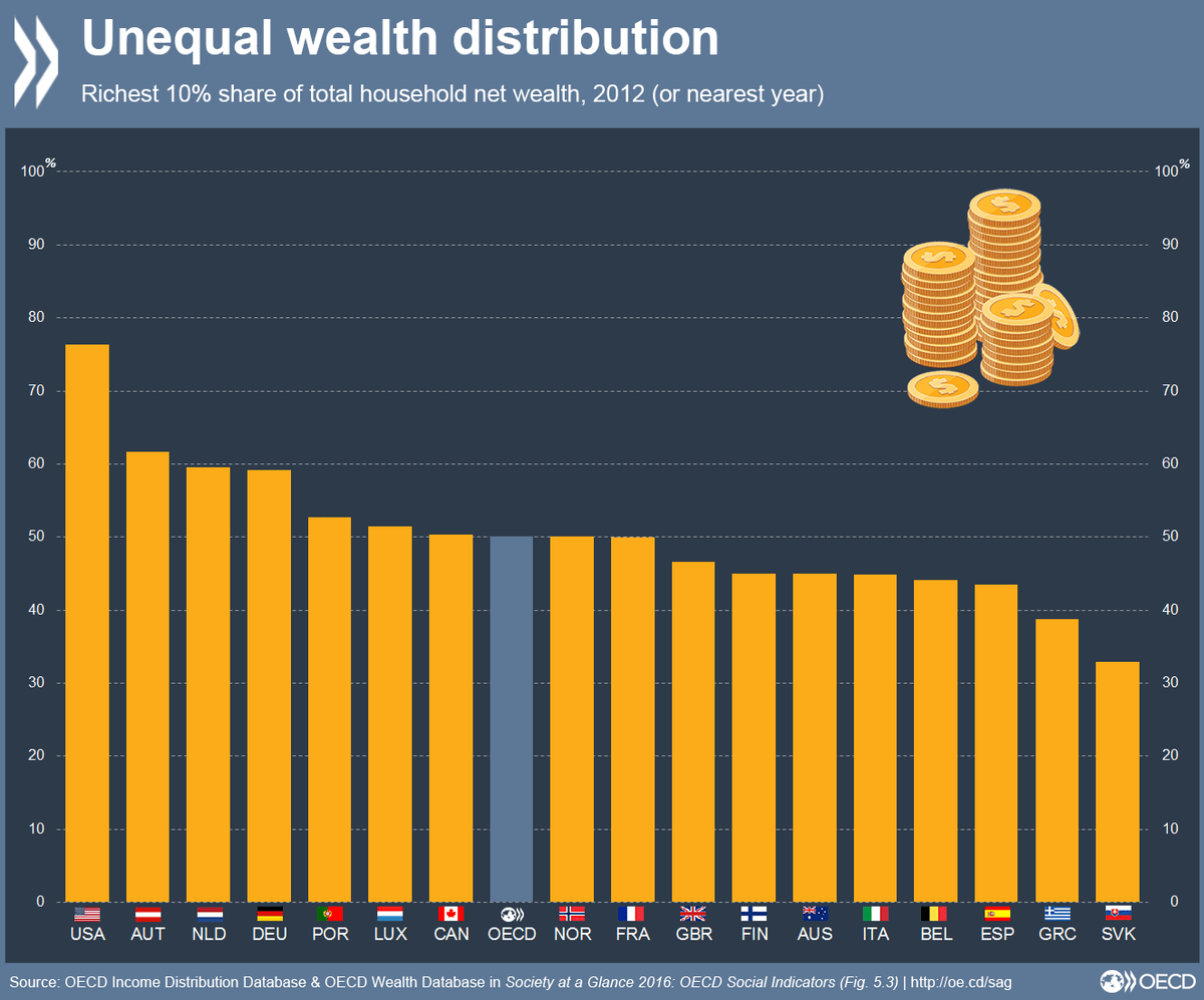 wealth-distribution-across-select-oecd-countries-chart