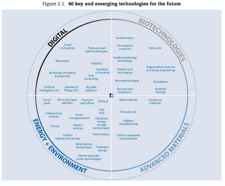 40 Key and Emerging Technologies for the Future: Chart