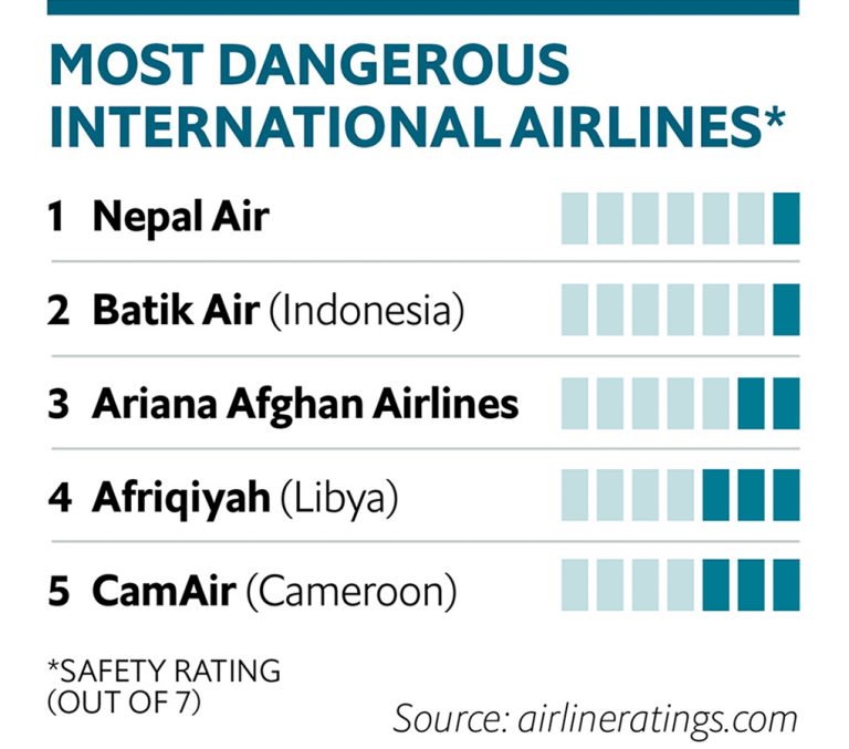 The Best and Worst International Airlines Chart