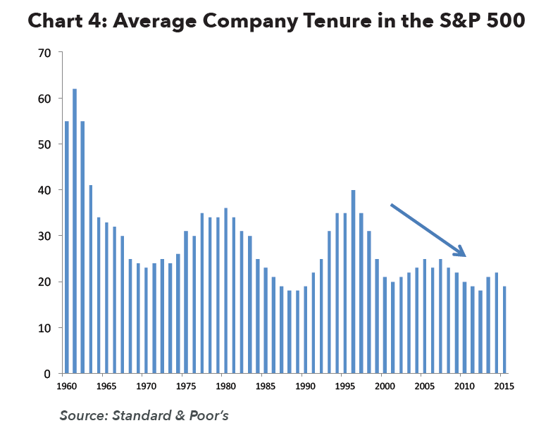 average-company-tenure-in-the-sp-500-chart