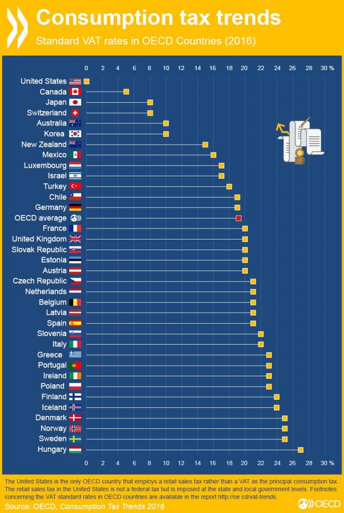 Comparing Consumption Tax Rate Across Oecd Countries 7248