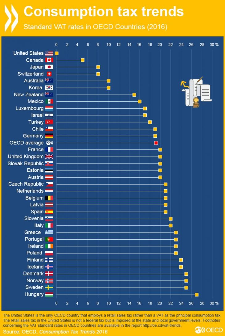 Comparing Consumption Tax Rate Across OECD Countries