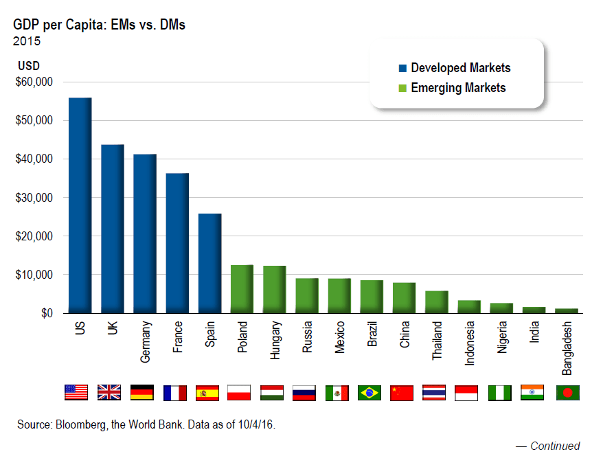 gdp-per-capita-developed-vs-emerging-countries