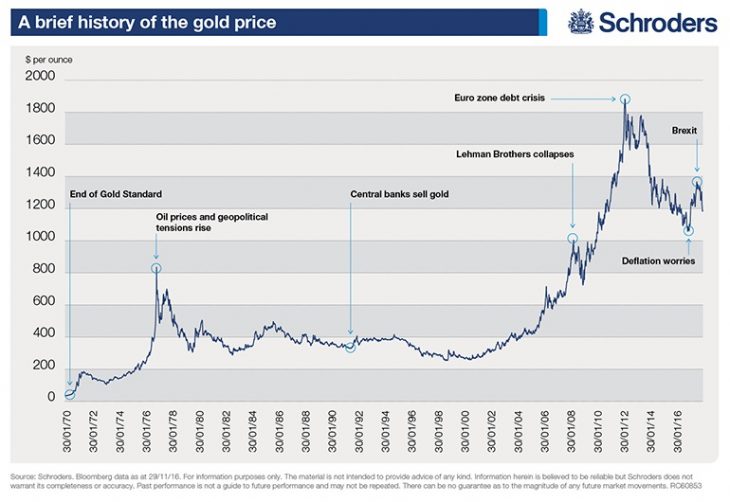 A Historical Gold Prices Chart, Events and Results