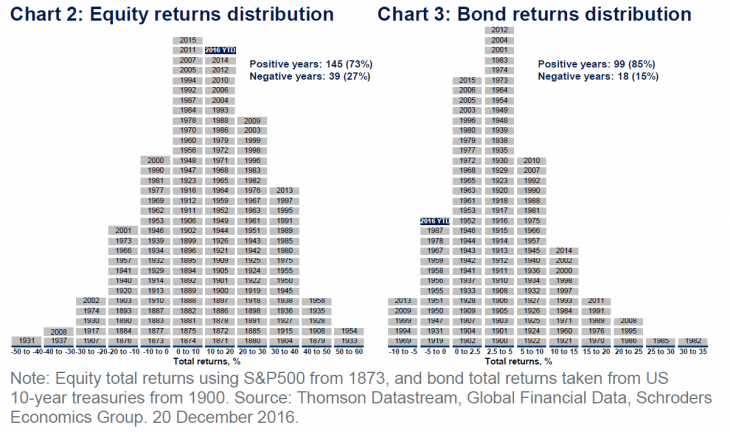 Historical S&P 500 Total Returns and US Treasury Total Returns By Year ...