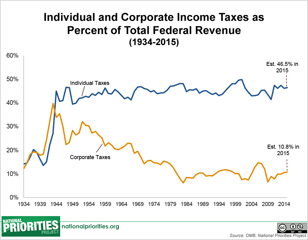 Who Pays More US Federal Taxes Individuals or Corporations