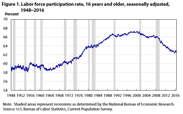 Labor Force Participation Rate