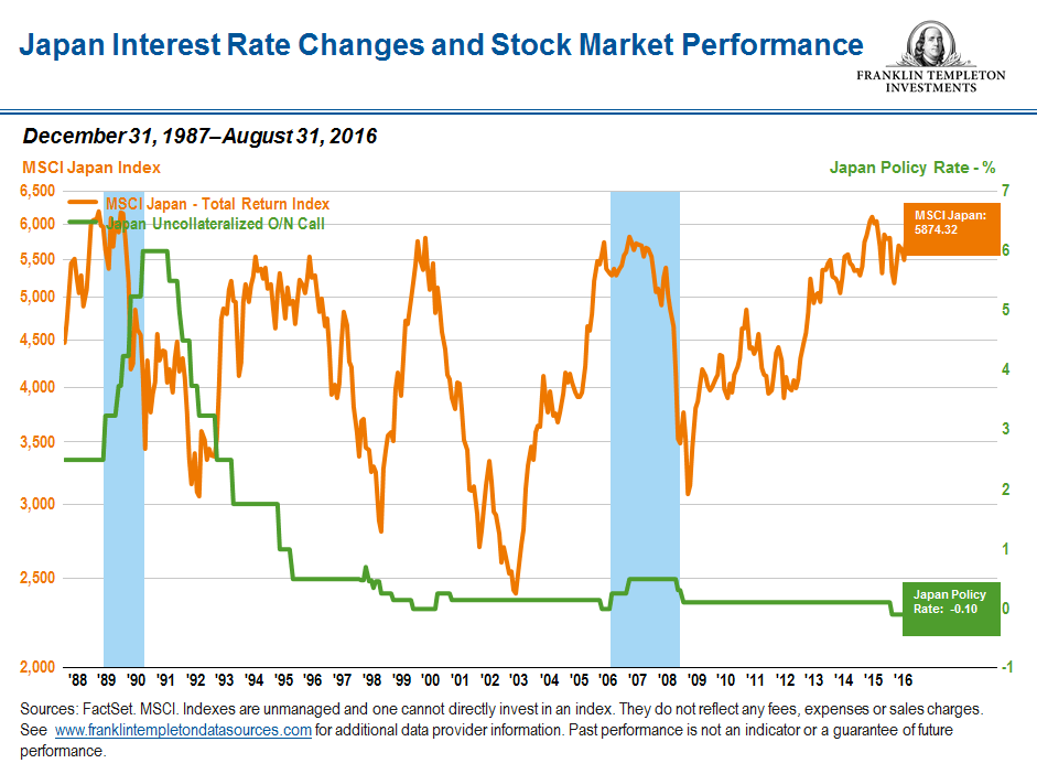 msci-japan-index-vs-interest-rate