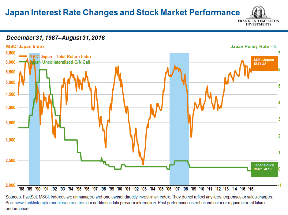 Japan The Relationship Between Interest Rates And Stock Market Performance Topforeignstocks Com