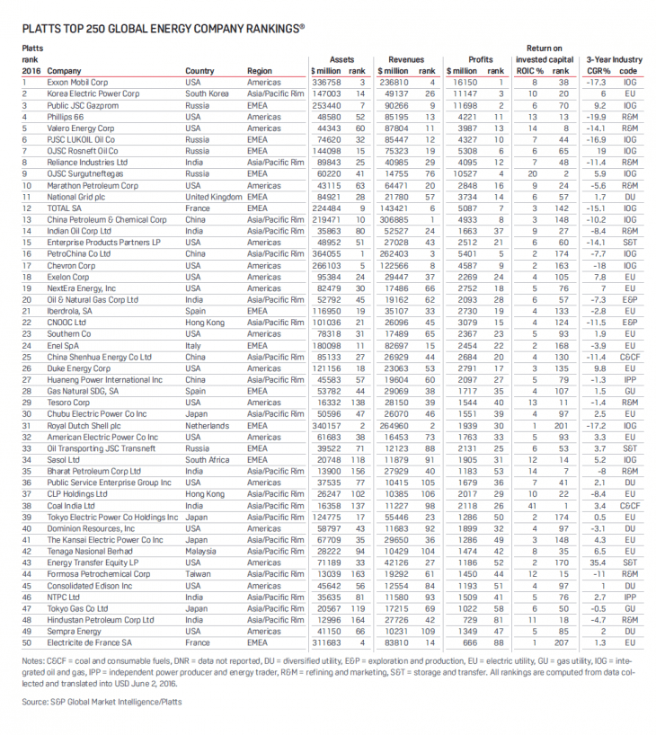 The Platts Top 250 Global Energy Companies 2016 | TopForeignStocks.com