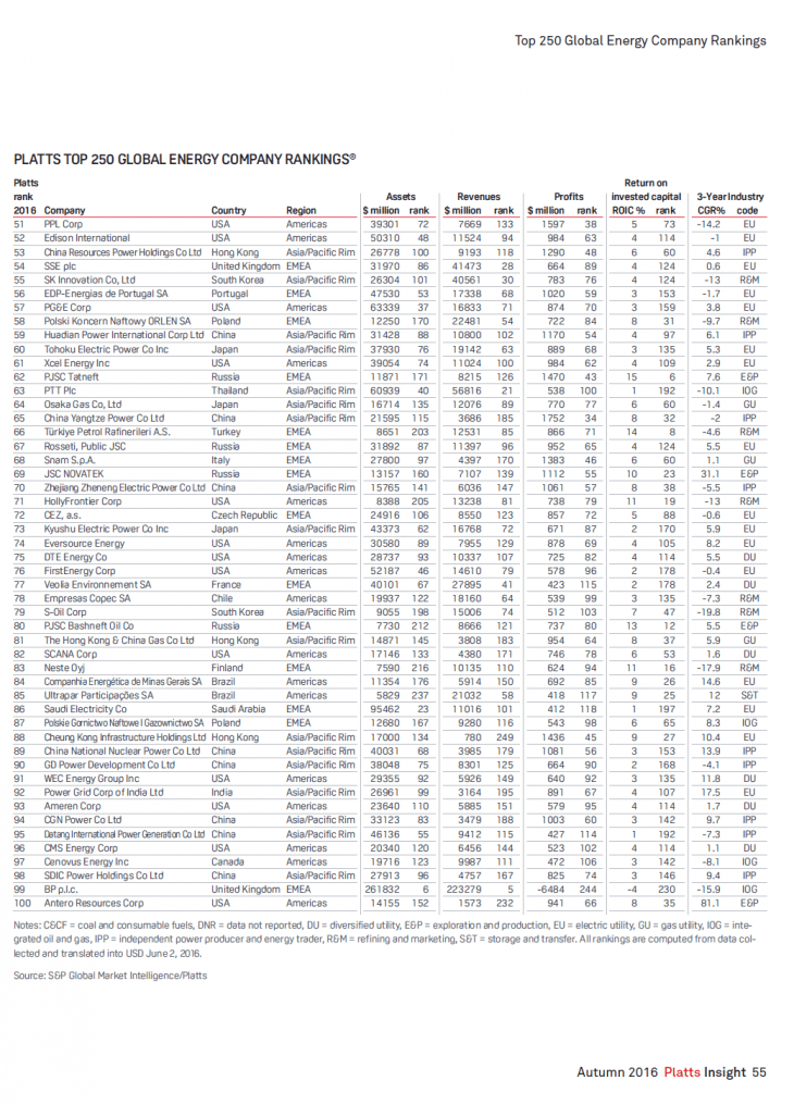 The Platts Top 250 Global Energy Companies 2016 | TopForeignStocks.com