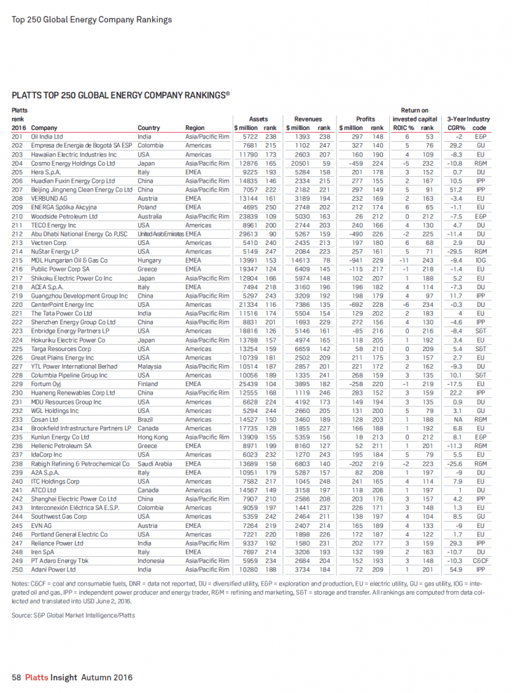 The Platts Top 250 Global Energy Companies 2016 | TopForeignStocks.com