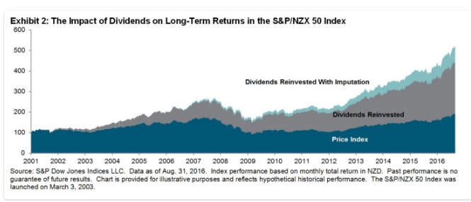 sp-nzx-50-index-long-term-returns-with-dividend-reinvested