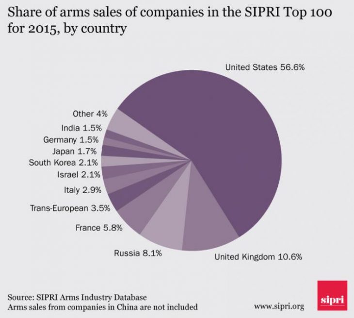 U.S. Firms Dominate The Global Weapons Industry