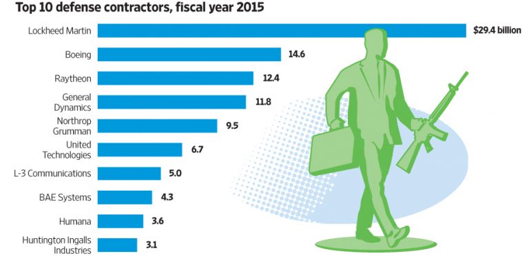 which-companies-would-benefit-from-higher-defense-spending