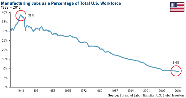 Manufacturing Jobs In America Chart