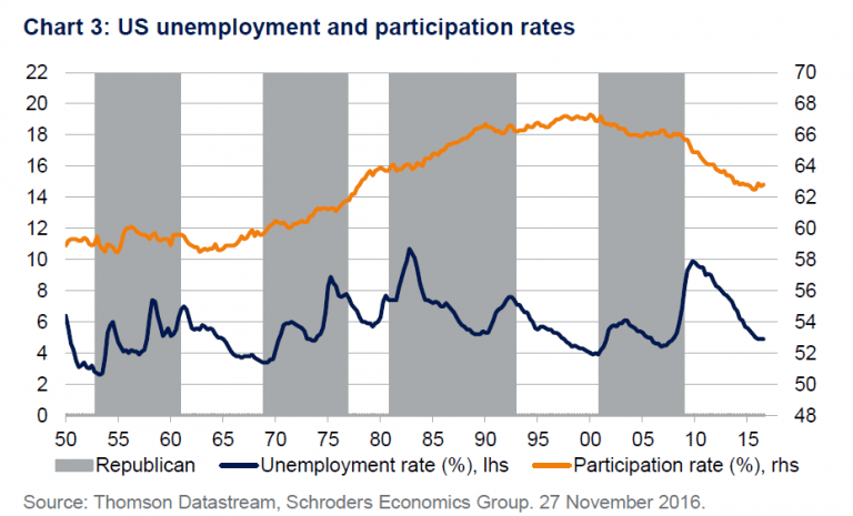 Us Unemployment Rate Vs Labor Force Participation Rate