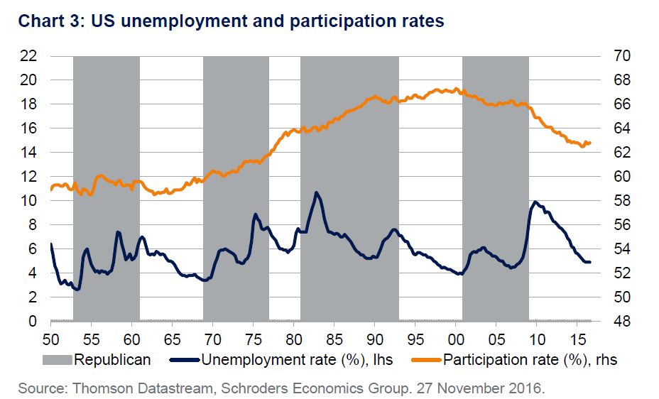 unemployment-rate-vs-labor-force-participation-rates