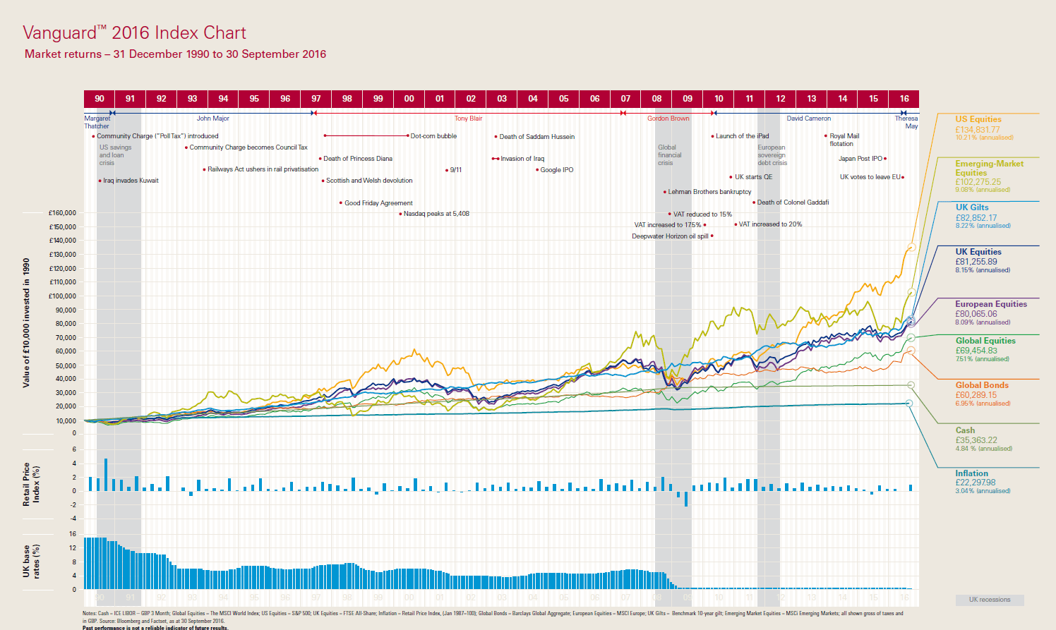 Vanguard Returns Chart