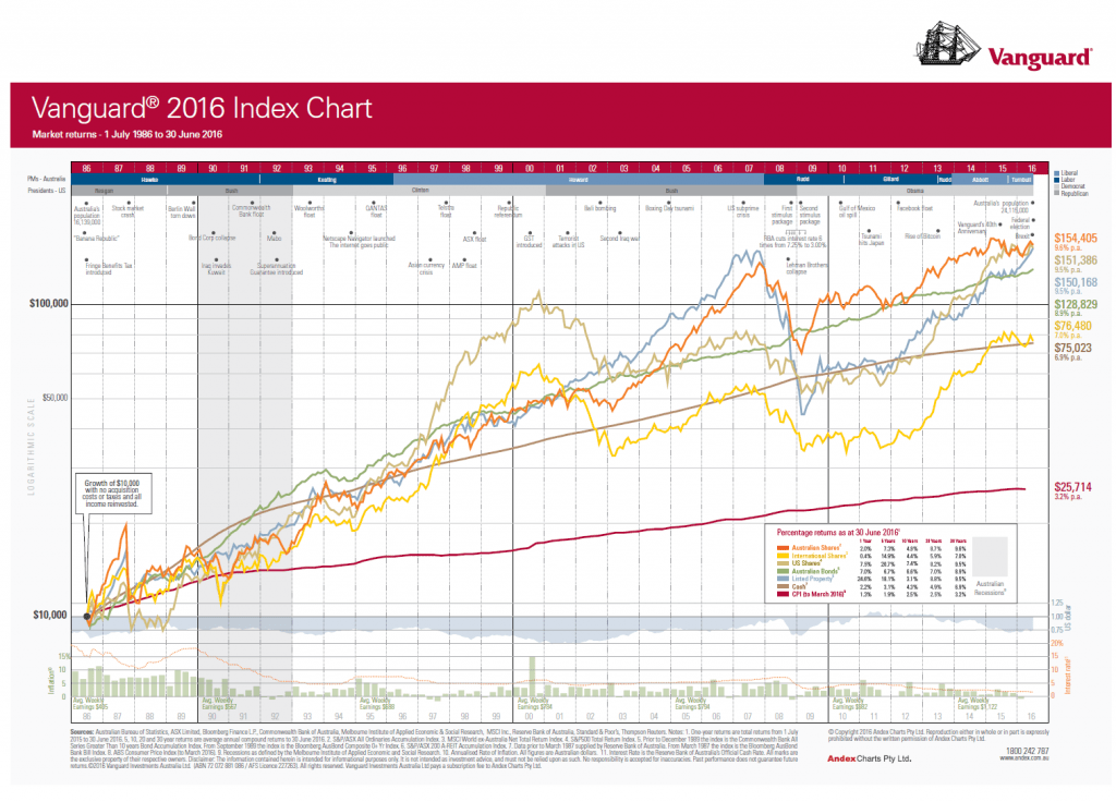 The Vanguard 2016 Index Chart (Australia Edition) Invest for the Long