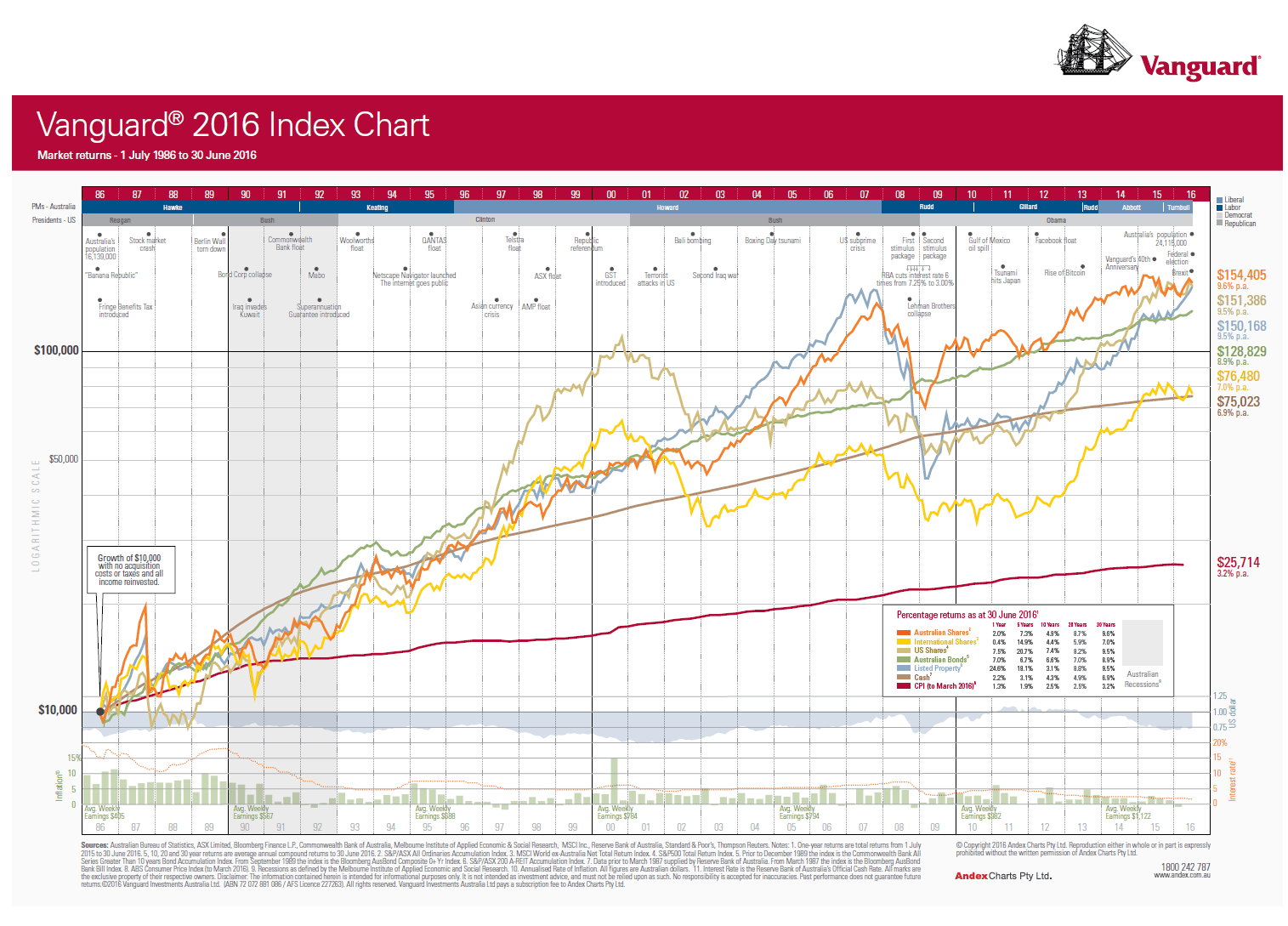 Vanguard Chart