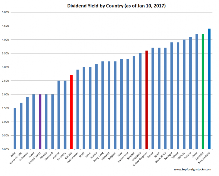 Dividend Yield by Country January 2017: Chart | TopForeignStocks.com