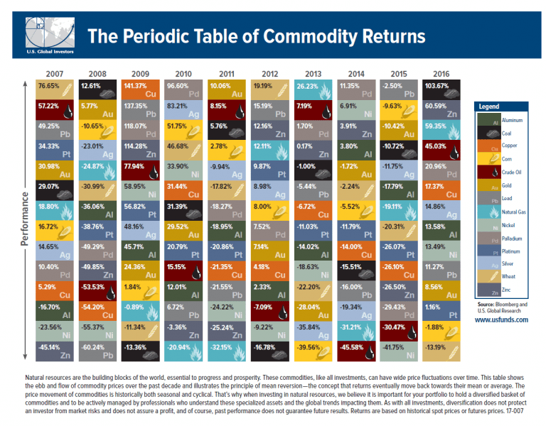 The Periodic Table of Commodity Returns 2007 Thru 2016 ...