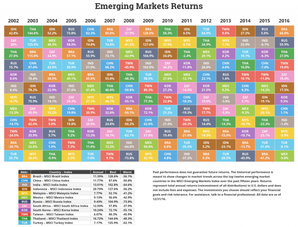 Periodic Table of Investment Returns: Emerging Markets 2002 Thru 2016 ...