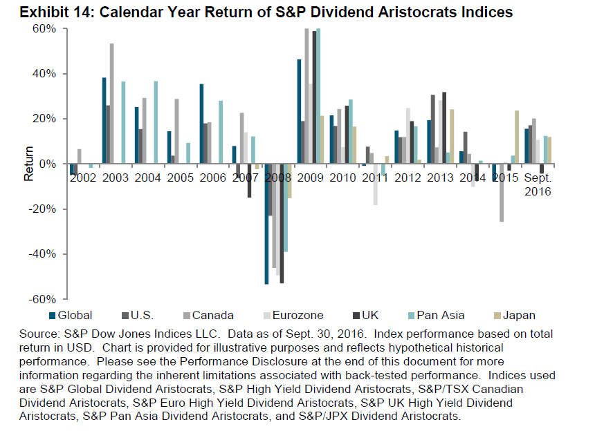 Foreign S&P Dividend Aristocrats Could Produce Higher Total Returns