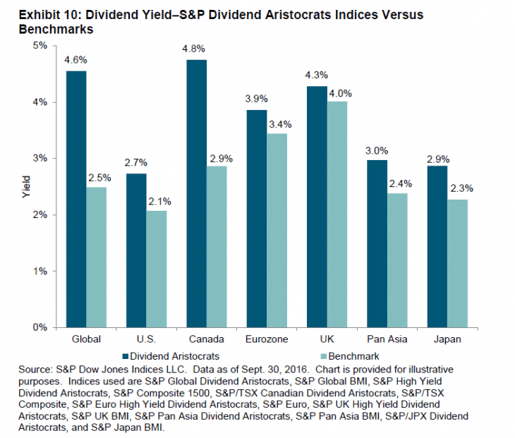 Why Foreign Stocks May Be Better For A Dividend Growth Strategy Than US