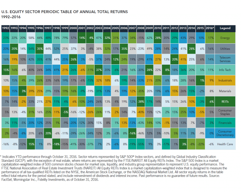 U.S. Equity Sector Periodic Table Of Annual Total Returns 1992-2016 ...