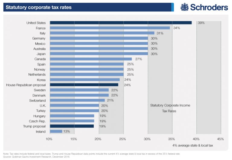 The Proposed US Corporate Tax Rate Compared To Other Countries ...