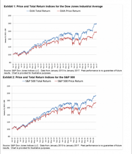 Total Return Vs. Price Return Chart For The Dow And SP 500: Chart ...