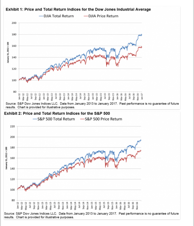 Total Return Charts