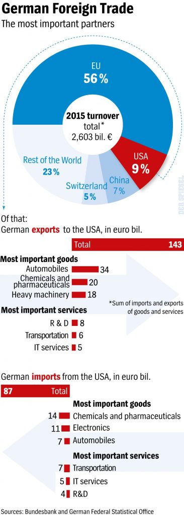 On Germany’s Trade with the U.S.: Chart | TopForeignStocks.com