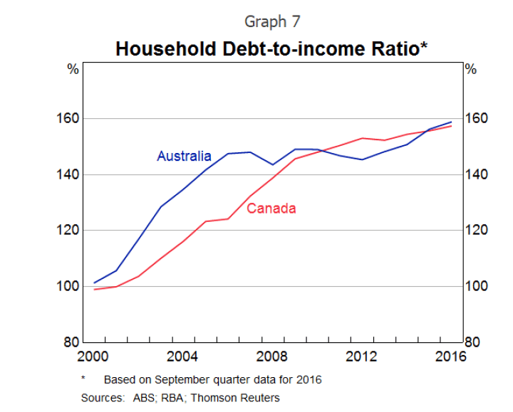 Household Debt To Income Ratio Canada Vs Australia 