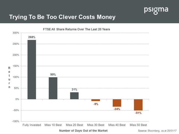 Why Market Timing Does Not Work: A UK Example | TopForeignStocks.com