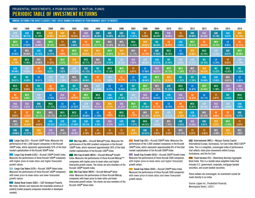 Periodic Table Of Asset Classes