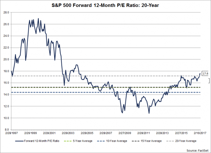 Sandp 500 Forward 12 Month Pe Ratio Chart 2414