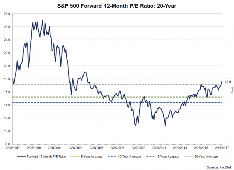 S&P 500 Forward 12-Month P/E Ratio: Chart | TopForeignStocks.com