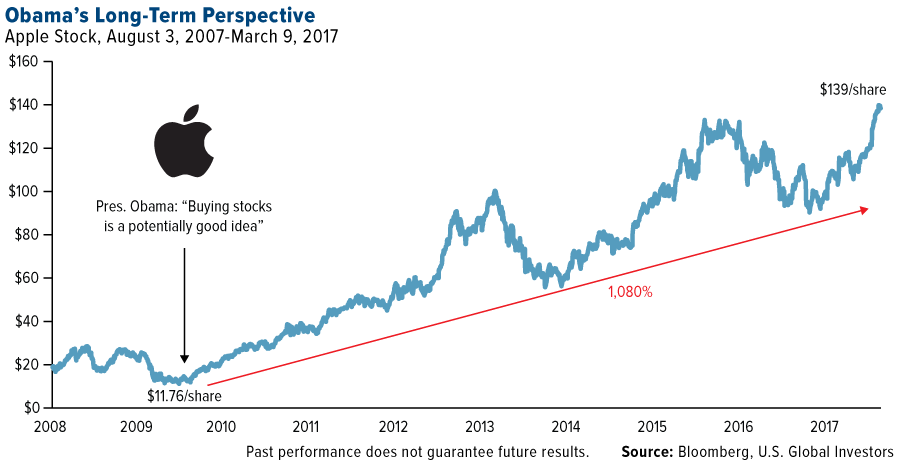 Apple stock.